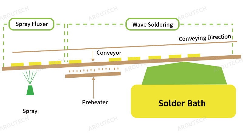 wave soldering