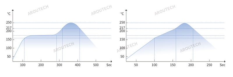 alt with keywords="reflow soldering profile"